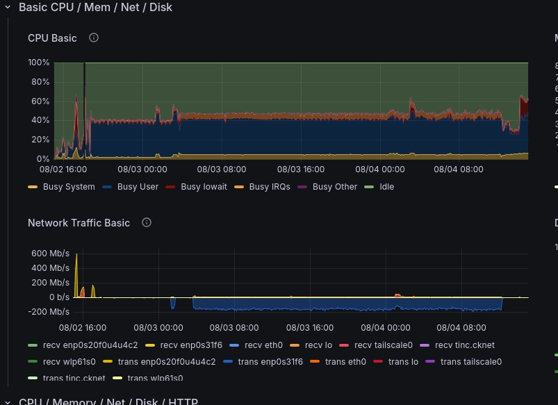 grafana showing 200Mb out for 28 hours grafana showing 200Mb out for 28 hours