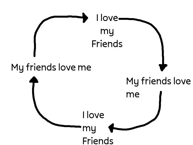 Digital drawing showing a clockwise circular cycle in black on a white background. Four curved arrows connect alternating text: "I love my Friends" at the top and bottom, and "My friends love me" on the left and right.
