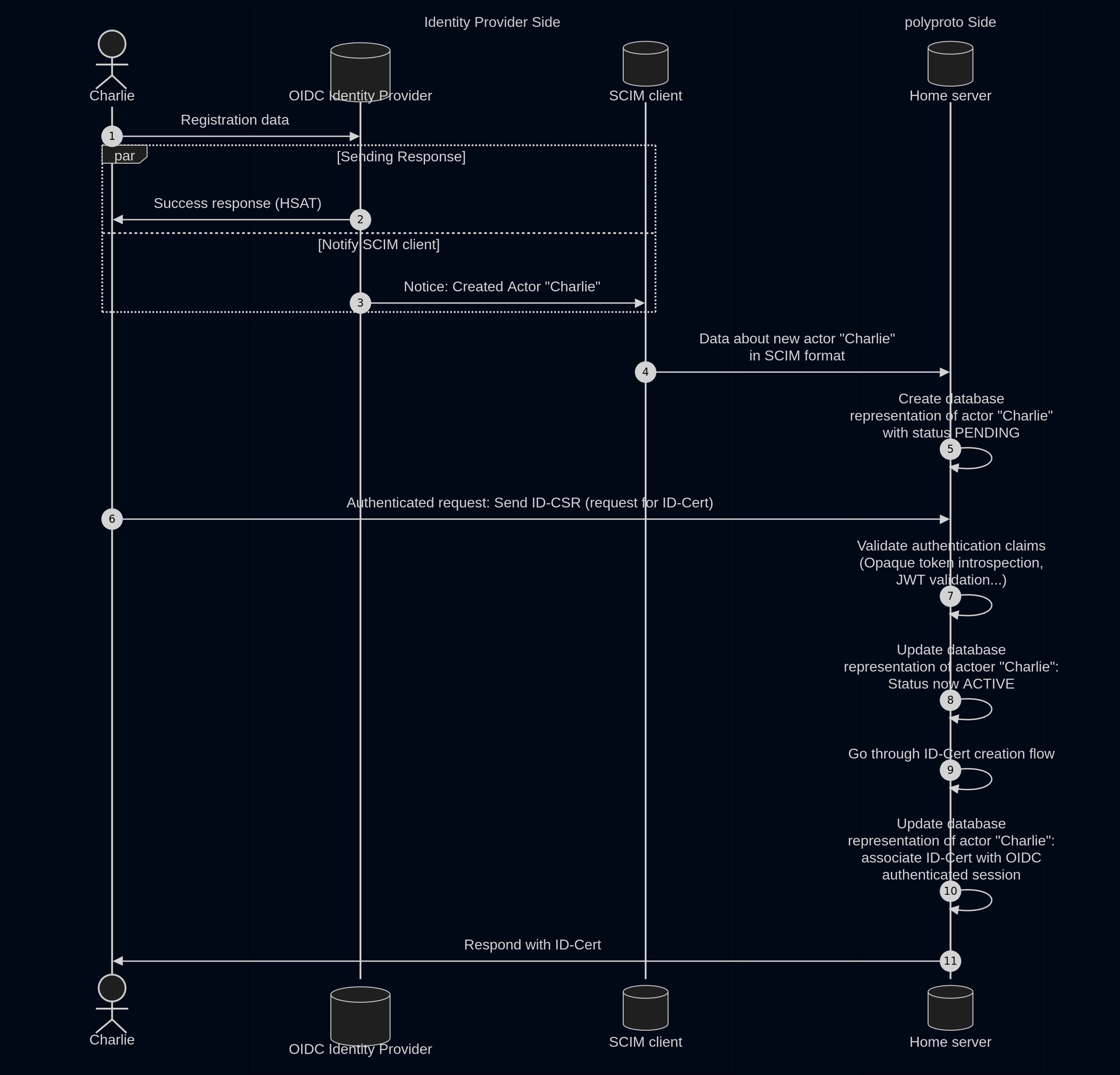Participants: Actor Charlie, Server OIDC Identity Provider, Entity SCIM client, Server Home Server. Server OIDC Identity Provider and Entity SCIM client surrounded by box with label "Identity Provider Side". Home Server surrounded by box with label "polyproto Side".
1. Charlie sends registration data to the OIDC Identity Provider.
2. In parallel: Identity Provider sends a success response with an HSAT to Charlie, and notifies the SCIM client that actor "Charlie" was created.
3. SCIM client sends data about the new actor "Charlie" in SCIM format to the Home server.
4. Home server creates a database representation of actor "Charlie" with status PENDING.
5. Charlie sends an authenticated request to the Home server with an ID-CSR (request for ID-Cert).
6. Home server validates authentication claims (opaque token introspection, JWT validation, etc.).
7. Home server updates actor "Charlie" status to ACTIVE.
8. Home server goes through the ID-Cert creation flow.
9. Home server associates the ID-Cert with Charlie's OIDC authenticated session.
10. Home server responds to Charlie with the ID-Cert.